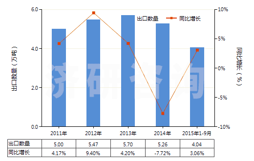 2011-2015年9月中國非泡沫苯乙烯聚合物板,片,膜,箔,扁條(未用其他材料強(qiáng)化,層壓,支撐或用類似方法合制)(HS39203000)出口量及增速統(tǒng)計(jì)